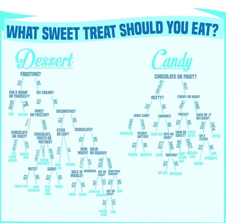 Find a treat to eat with this handy flowchart for candies and desserts